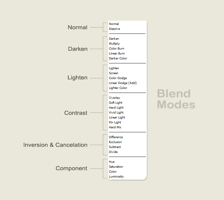 Layer Blending Modes in Photoshop